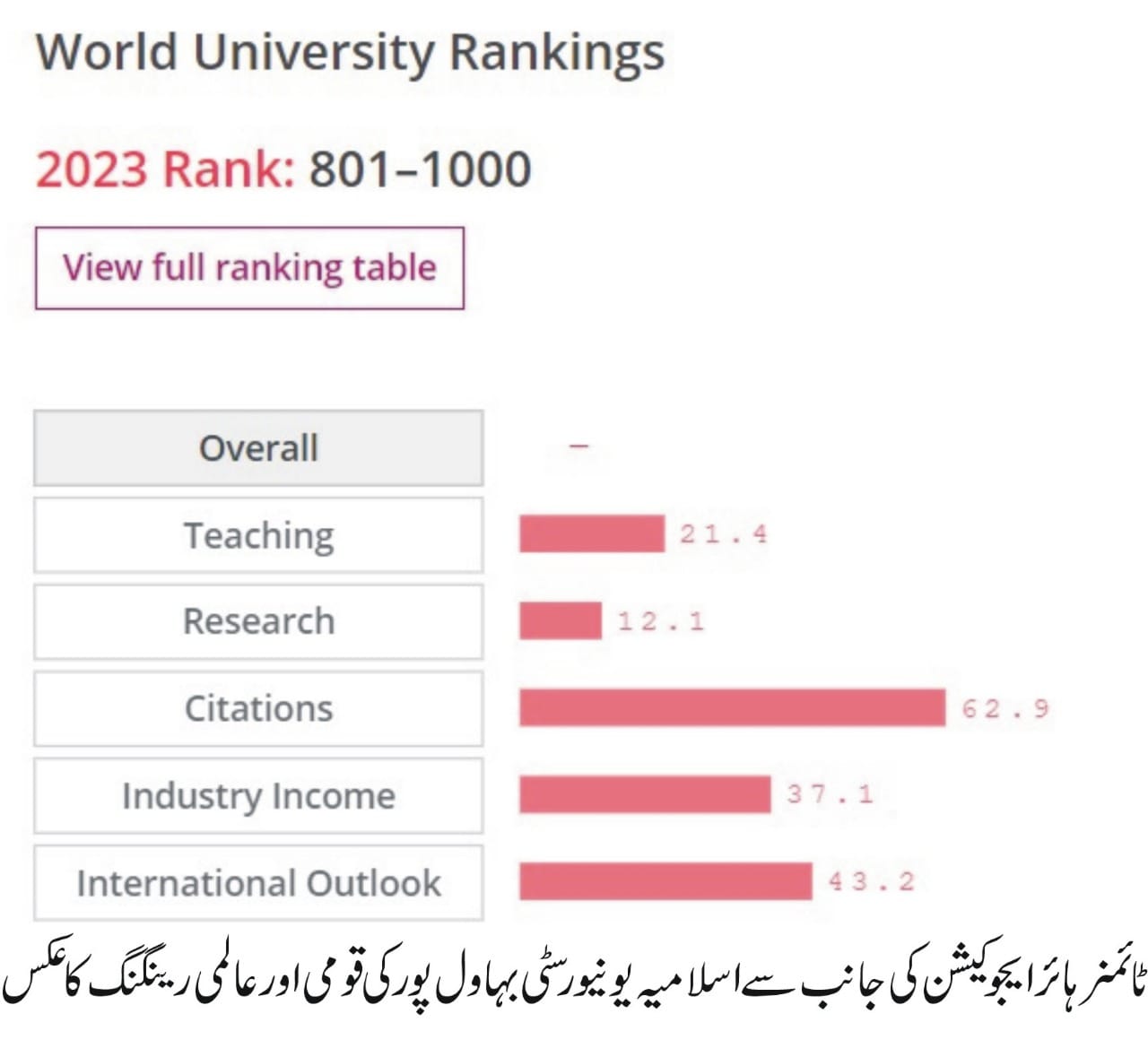 ranking 2023 urdu