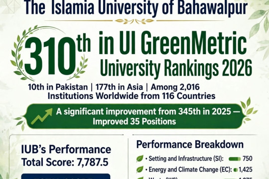 IUB secure the 10th position in Pakistan, 177th in Asia and 310th spot in the UI GreenMetric World University Rankings