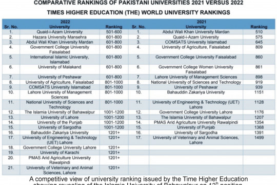 The Islamia University of Bahawalpur has been ranked as the top university in South Punjab