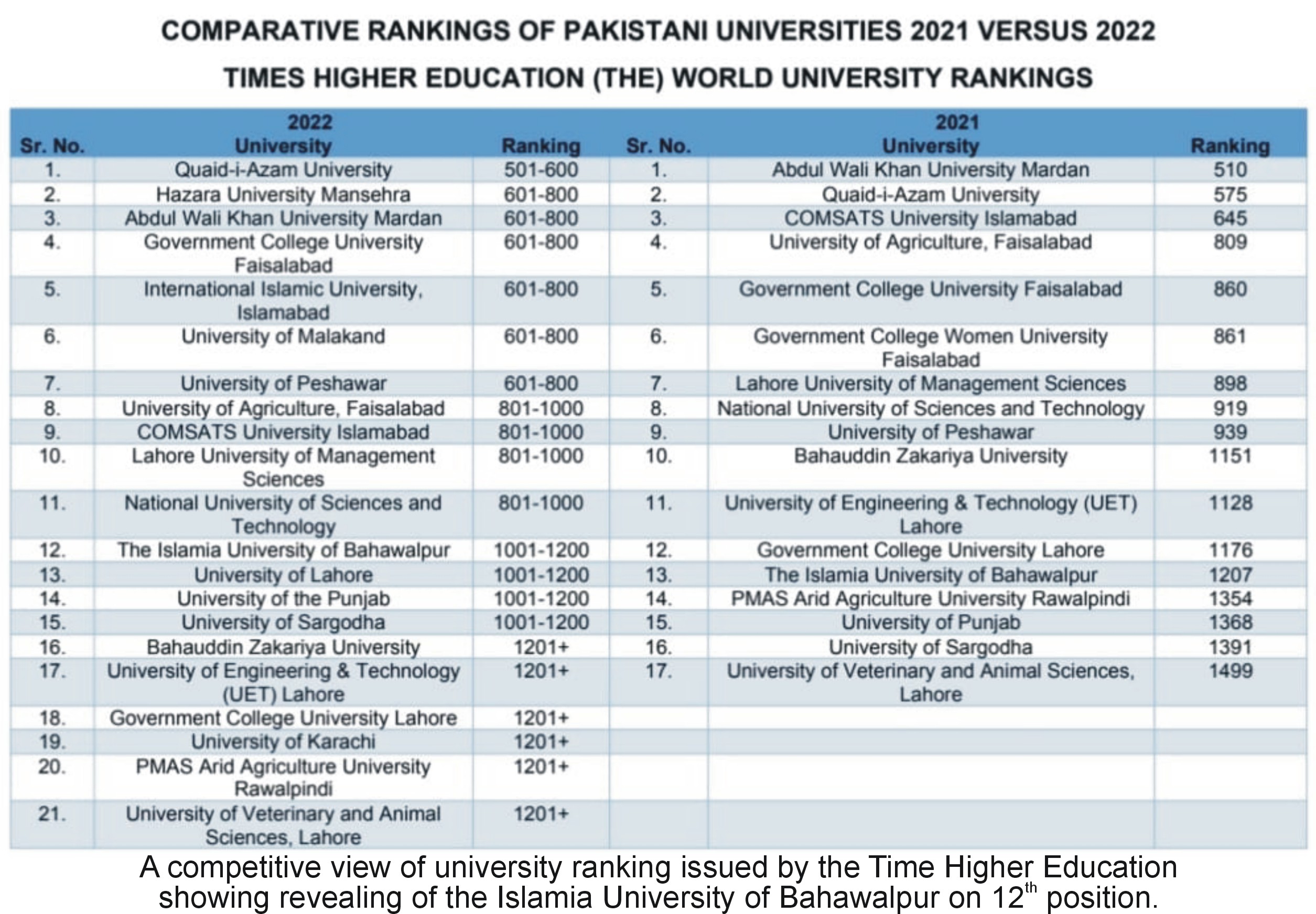 Time Higher Education Ranking issused 12th position of IUB Eng