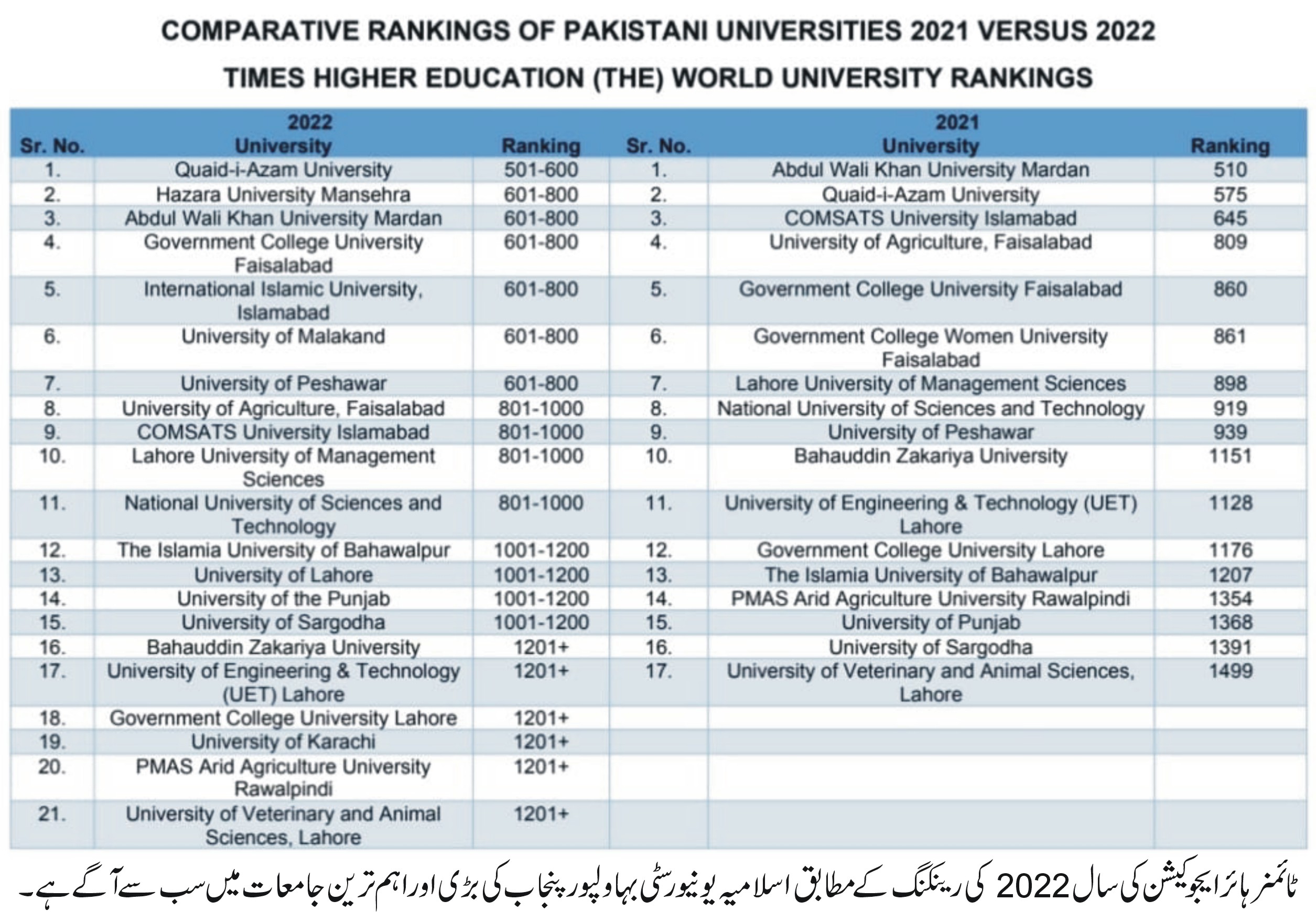 Times Higher Education Ranking and IUB